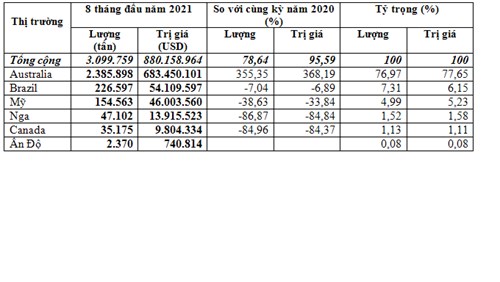 Nhập khẩu lúa mì 8 tháng đầu năm 2021 tiếp tục tăng mạnh