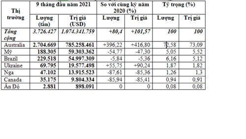 Thị trường nhập khẩu lúa mì 9 tháng năm 2021 