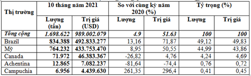 Nhập khẩu đậu tương 10 tháng năm 2021 tăng 51,6% kim ngạch