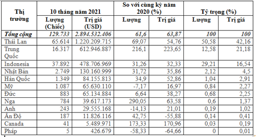 Ô tô nhập khẩu về Việt Nam tiếp tục tăng mạnh