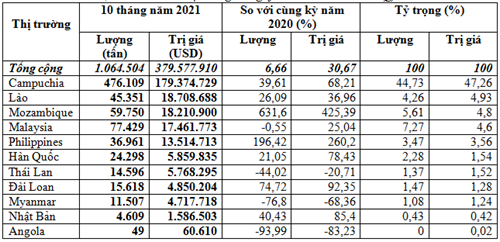 Phân bón xuất khẩu sang thị trường Campuchia chiếm gần 50% tổng kim ngạch