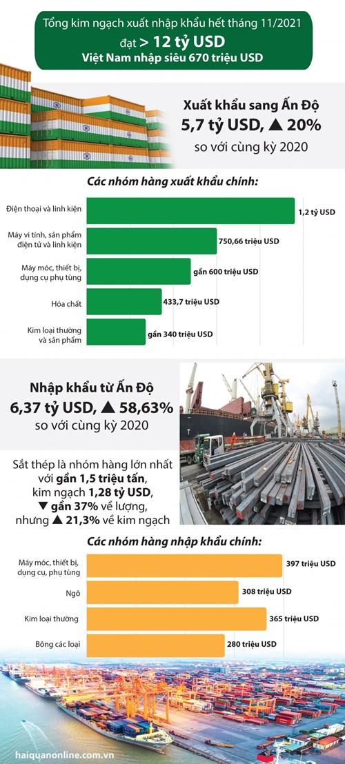 Infographics: Hơn 12 tỷ USD kim ngạch xuất nhập khẩu Việt Nam- Ấn Độ
