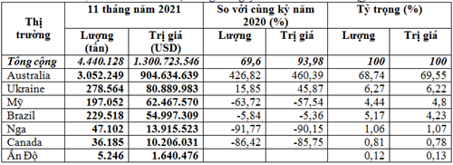 Nhập khẩu lúa mì 11 tháng năm 2021 tăng mạnh