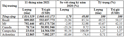Nhập khẩu đậu tương 11 tháng năm 2021 đạt trên 1,06 tỷ USD