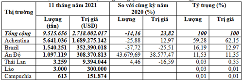 Kim ngạch nhập khẩu ngô 11 tháng năm 2021 tăng cao