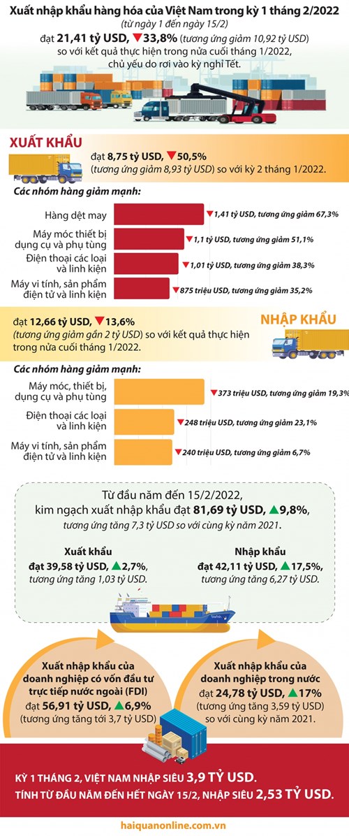 Infographics: 21 tỷ USD xuất nhập khẩu nửa đầu tháng 2