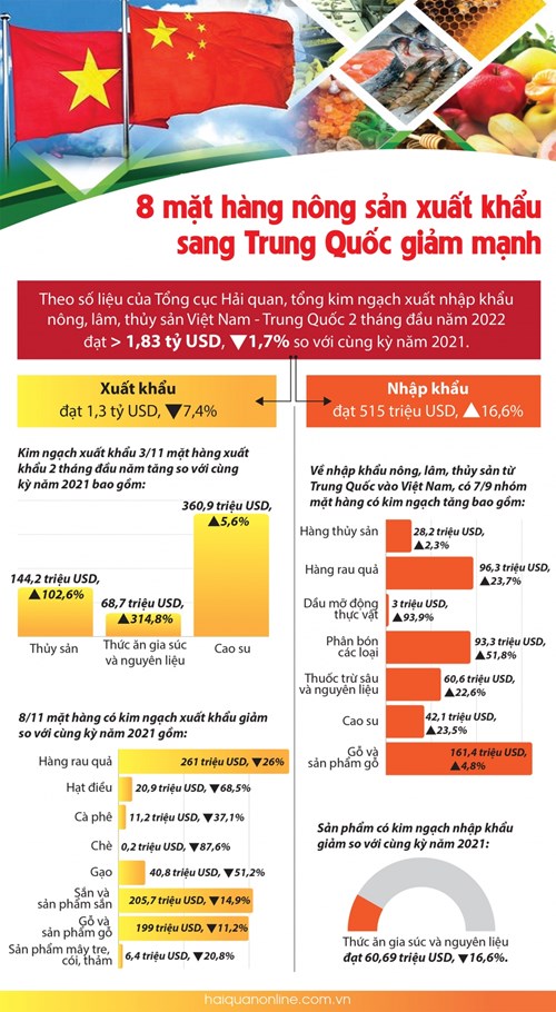 Infographics: 8 mặt hàng nông sản xuất khẩu sang Trung Quốc giảm mạnh