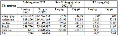 Nhập khẩu ngô 2 tháng đầu năm 2022 tăng mạnh về kim ngạch và giá