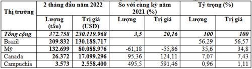 Việt Nam nhập khẩu đậu tương chủ yếu từ Brazil và Mỹ