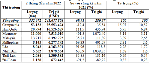 Xuất khẩu phân bón 2 tháng đầu năm 2022 tiếp tục tăng cao