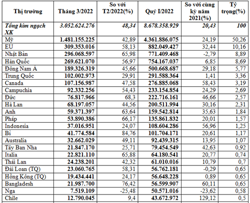 Xuất khẩu hàng dệt may quý I/2022 đạt gần 8,68 tỷ USD