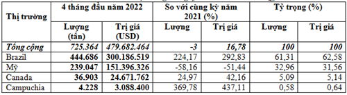Nhập khẩu đậu tương 4 tháng đầu năm 2022 giảm lượng nhưng kim ngạch tăng