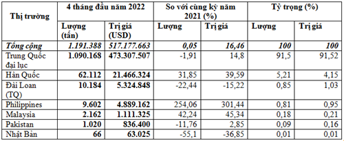 Xuất khẩu sắn và các sản phẩm từ sắn 4 tháng đầu năm 2022  Xuất khẩu sắn và các sản phẩm từ sắn 4 tháng đầu năm 2022 1 dykp