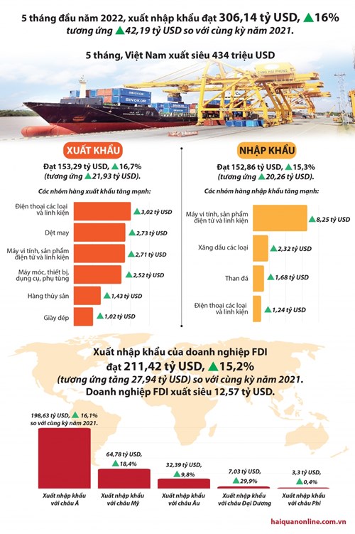 Infographics: Nét nổi bật xuất nhập khẩu 5 tháng đầu năm