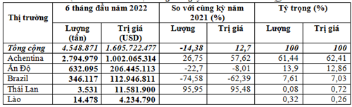 Nhập khẩu ngô 6 tháng đầu năm 2022 đạt trên 1,61 tỷ USD