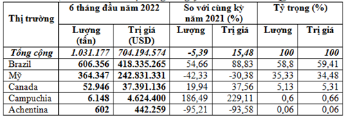 Kim ngạch nhập khẩu đậu tương 6 tháng đầu năm 2022 tăng 15,5%