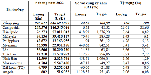 Xuất khẩu phân bón 6 tháng đầu năm 2022 tăng 181% kim ngạch