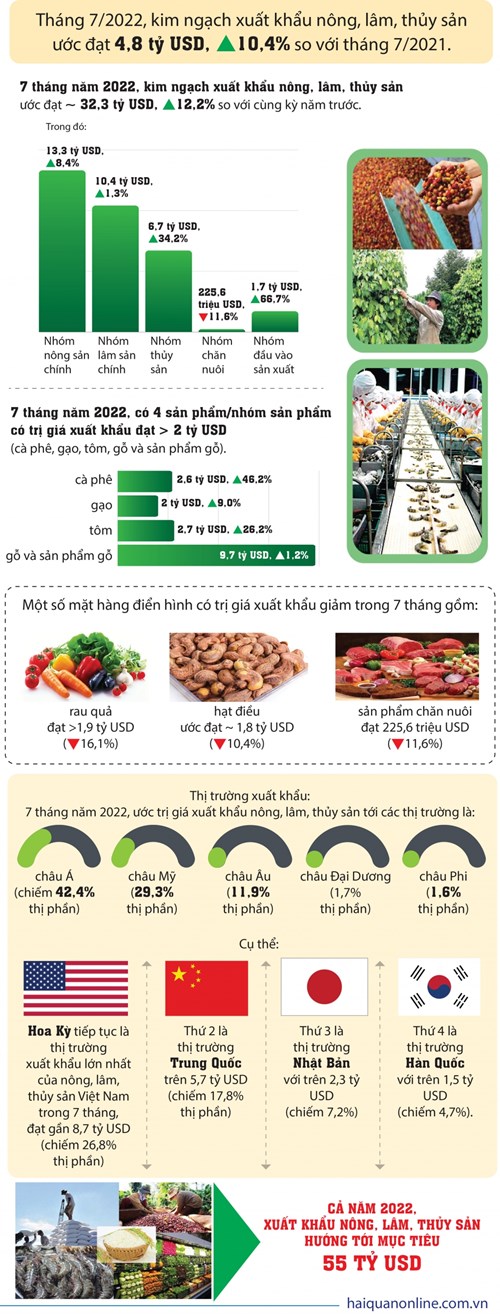 Infographics: Xuất khẩu 4 sản phẩm nông nghiệp đạt trên 2 tỷ USD