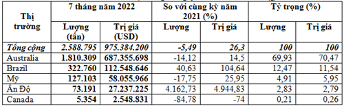 Kim ngạch nhập khẩu lúa mì 7 tháng năm 2022 tăng 26,3%