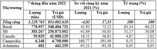 Nhập khẩu đậu tương tháng 7/2022 tăng mạnh trở lại