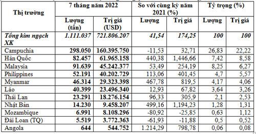 Xuất khẩu phân bón 7 tháng đầu năm 2022 tăng mạnh 