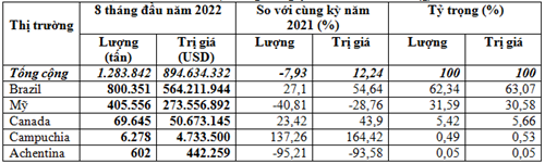 Thị trường nhập khẩu đậu tương 8 tháng năm 2022