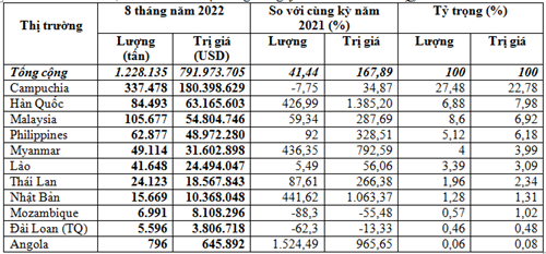 Thị trường xuất khẩu phân bón 8 tháng năm 2022 