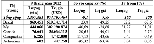 Đậu tương nhập khẩu về Việt Nam chủ yếu từ Brazil và Mỹ