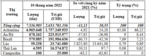 Nhập khẩu ngô 10 tháng năm 2022 trị giá trên 2,65 tỷ USD