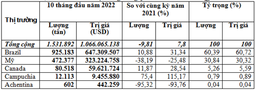 Nhập khẩu đậu tương 10 tháng năm 2022 trị giá gần 1,07 tỷ USD