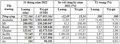 Thị trường nhập khẩu lúa mì 11 tháng năm 2022 