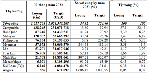 Xuất khẩu phân bón sang các thị trường 11 tháng năm 2022 