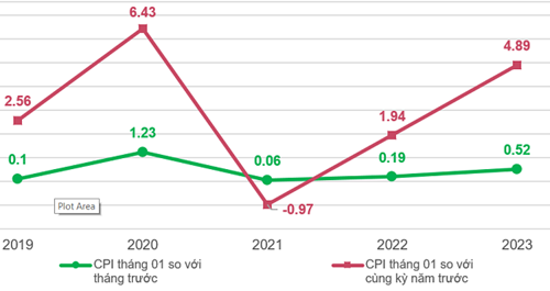 Tốc độ tăng/giảm CPI của th&aacute;ng 01 c&aacute;c nămgiai đoạn 2019-2023(%).Nguồn: Tổng cục Thống k&ecirc;.