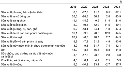Tốc độ tăng/giảm chỉ số IIP th&aacute;ng 01 c&aacute;c năm 2019-2023 so với c&ugrave;ng kỳ năm trước của một số ng&agrave;nh c&ocirc;ng nghiệp trọng điểm.