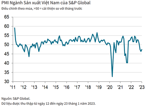 Chỉ số PMI được cải thiện, ngành sản xuất Việt Nam vẫn suy giảm - Ảnh 1