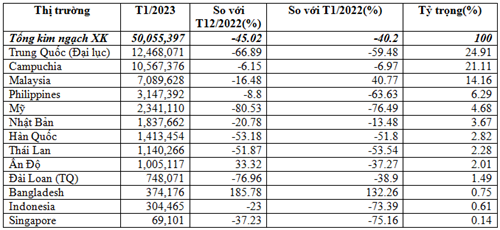 Xuất khẩu thức ăn gia súc tháng 1/2023 giảm mạnh
