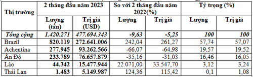 Nhập khẩu ngô 2 tháng đầu năm 2023 giảm cả lượng và kim ngạch