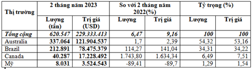 Nhập khẩu lúa mì 2 tháng đầu năm 2023 tăng nhẹ