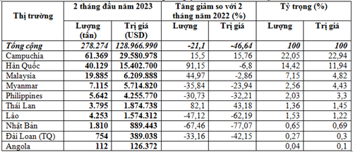 Xuất khẩu phân bón 2 tháng đầu năm 2023 giảm 46,6% kim ngạch
