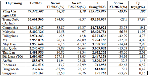 Xuất khẩu thức ăn gia súc 2 tháng đầu năm 2023 đạt trên 129,4 triệu USD