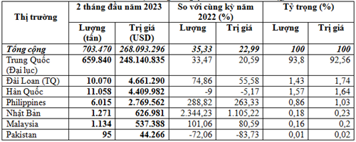 Xuất khẩu sắn lát 2 tháng đầu năm 2023 tăng trưởng tốt