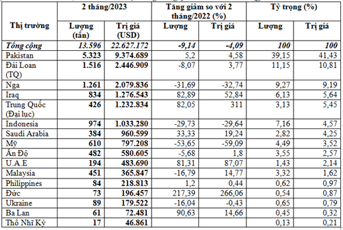 Xuất khẩu chè 2 tháng đầu năm 2023 giảm cả lượng và kim ngạch