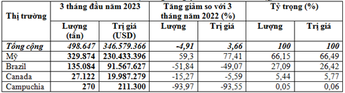 Nhập khẩu đậu tương quý I/2023 từ thị trường Mỹ tăng mạnh