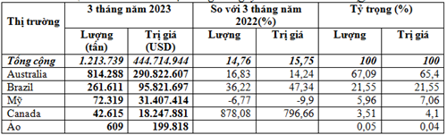 Nhập khẩu lúa mì quý I/2023 tăng cả lượng và kim ngạch