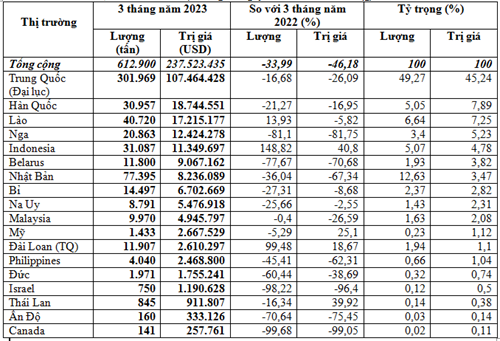 Nhập khẩu phân bón từ các thị trường quý I/2023 giảm 46,2%