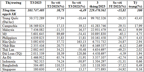 Xuất khẩu thức ăn gia súc quý I/2023 giảm 15,8% kim ngạch