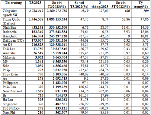 Nhập khẩu sắt thép quý I/2023 trị giá gần 2,27 tỷ USD