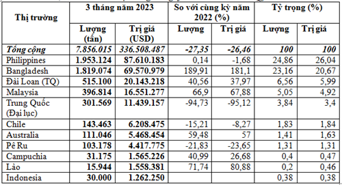 Xuất khẩu xi măng, clinker sang các thị trường quý I/2023 sụt giảm mạnh