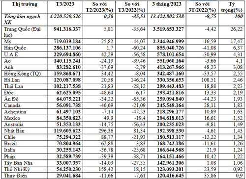 Xuất khẩu điện thoại và linh kiện quý I/2023 đạt trên 13,42 tỷ USD