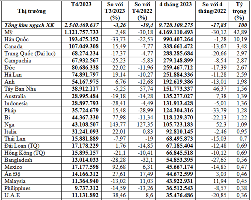 Xuất khẩu hàng dệt may 4 tháng đầu năm 2023 đạt trên 9,72 tỷ USD